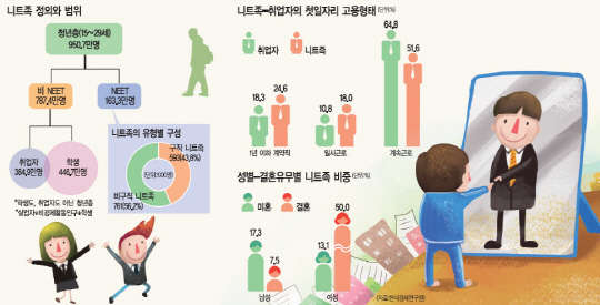 [알아봅시다] `니트족`으로 보는 청년 고용 현주소